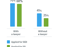 Disability Lawyer Income Stats