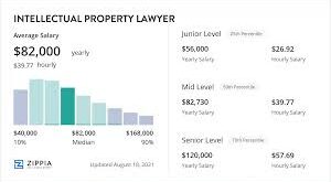 IP Lawyer Income