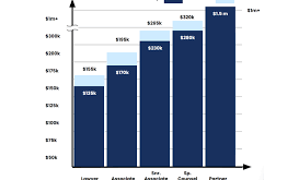 Law Clerk vs Lawyer Earnings