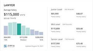 Lawyer Income Statistics