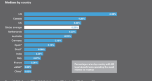 Lawyer Fees Average Income