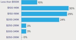 Lawyer Secondary Income Trends