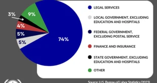 Litigation Law Firm Salaries