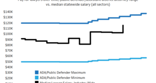 Public Defender Income