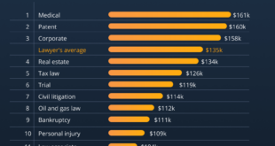 U.S. Lawyer Annual Pay