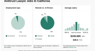 Antitrust Lawyer Job Openings